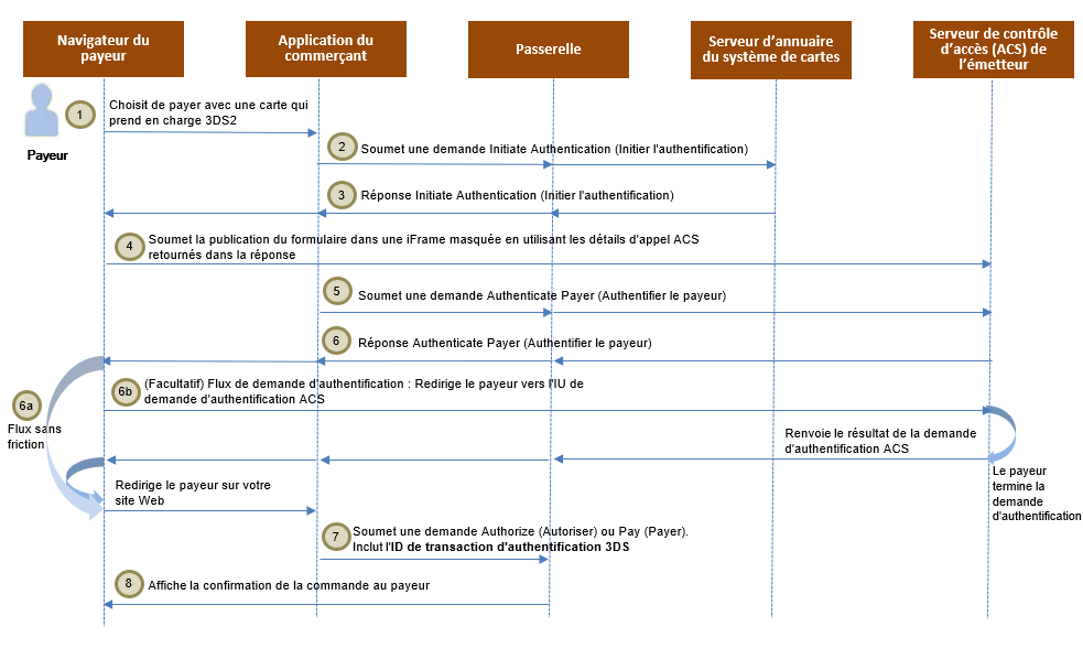 Flux d'authentification 3-D Secure pour l'authentification 3DS2