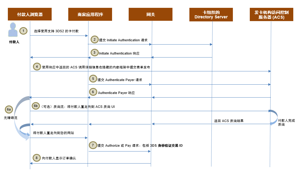 3DS2 的 3DS 支付验证流
