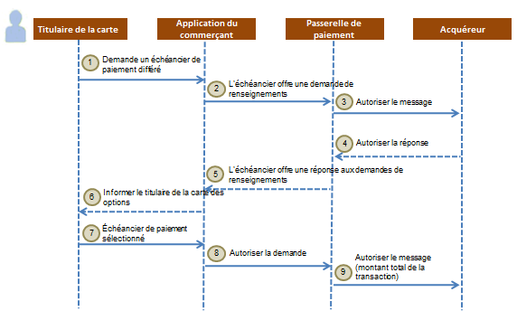Demande d'échéancier Amex